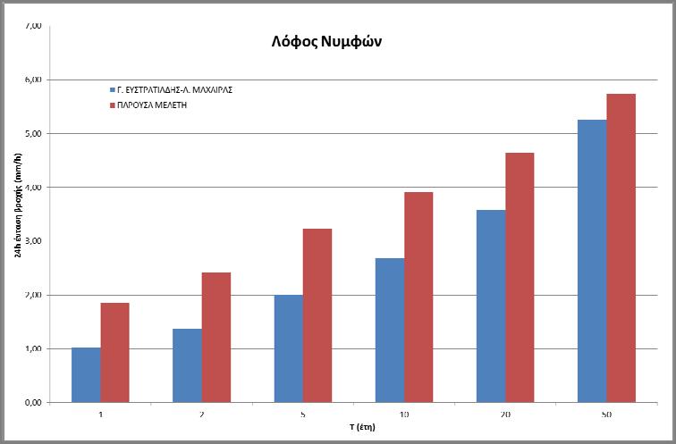 του Yδατικού Διαμερίσματος Αττικής (GR06) Όπως φαίνεται στο παραπάνω σχήμα, η όμβρια καμπύλη από την Υδρομηχανική φαίνεται να υποεκτιμά την ένταση σε ποσοστό τουλάχιστον 65% σε όλες τις περιόδους