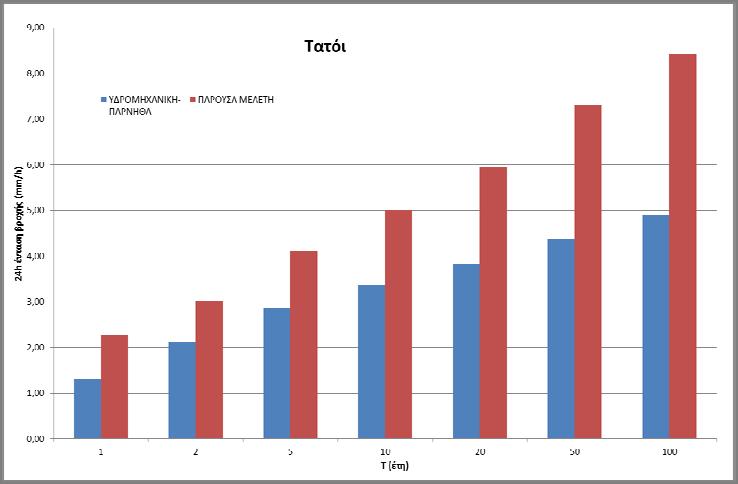 Για τις χαμηλές περιόδους επαναφοράς (Τ = 50,100 έτη) η ένταση που προκύπτει από την όμβρια καμπύλη Watson συγκλίνει με την ένταση της παρούσας μελέτης στους σταθμούς Πειραιά και Περιστέρι, ενώ