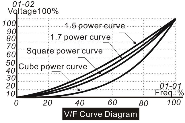 تنظیم م دار ولتاژ و فرکانس راه اندازی 0.5 0.10 to 4. Hz Mid-Point Frequency (Fmid) 01-03 1.7 230V series: 0.1V to 255.0V 3.4 460V series: 0.1V to 510.0V Mid-Point Voltage (Vmid) 01-04 4.