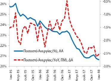 : 4/6/2018 (προσωρινά στοιχεία) Ποσοστό Ανεργίας (εποχικά διορθωμένα στοιχεία) Τον Ιανουάριο (2018) το ποσοστό ανεργίας διαμορφώθηκε στο 20,6% (20,8% (12/2017) και 23,2% (1/2017)) και η αντίστοιχη