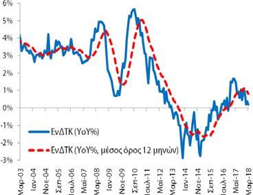 656,7 χιλ (1/2017)) και των ανέργων στα 977,2 χιλ άτομα (987,4 χιλ (12/2017) και 1.103,7 χιλ (1/2017)).