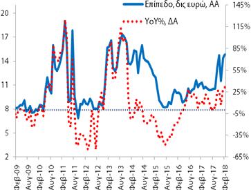 Το αντίστοιχο μέγεθος για τις καταθέσεις ήταν 14,8 δις (1/2018: 14,4 δις και 2/2017: 11,3 δις).