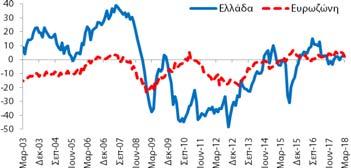 λιανικό εμπόριο (2,2 ΜΔ) επιδεινώθηκε κατά -0,6 ΜΔ σε σχέση με τον