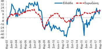 επιδεινώθηκε κατά -7,5 ΜΔ σε σχέση με τον Φεβρουάριο (2018) και