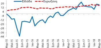 (Στάθμιση: 30%) εμπιστοσύνης στις υπηρεσίες (17,7 ΜΔ) επιδεινώθηκε κατά