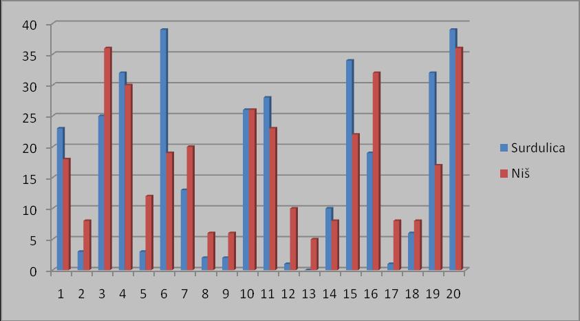 5. РЕЗУЛТАТИ И ДИСКУСИЈА У периоду од маја 2012.године до маја 2013.године вршена је анализа степена хомозиготности гена код две групе испитаника ( студената из Сурдулице и Ниша).