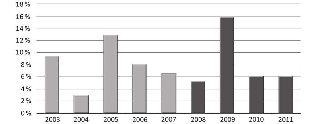 доц. др Александар Стојановић Графикон 9 - Стопе раста акцизних производа (2003. - 2007.) и пројекције до 2011. године Извор: ДЕП, Годишњи извјештај за 2006, стр. 28; ОМА, билтен 34 8.7.3. Анализа података ОМА Подаци за прва три мјесеца 2008.