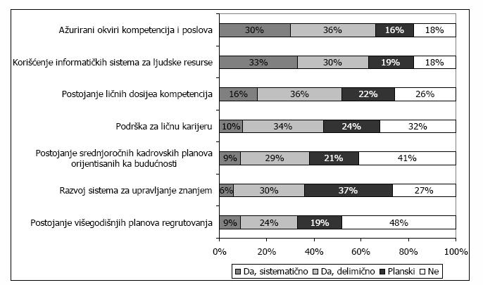 Графикон 8: Коришћење поступака у процесу управљања компетенцијама и каријером Извор: Оцењивање учинка у управљању људским ресурсима: анализа и оперативна димензија, Истраживање о јавним управама