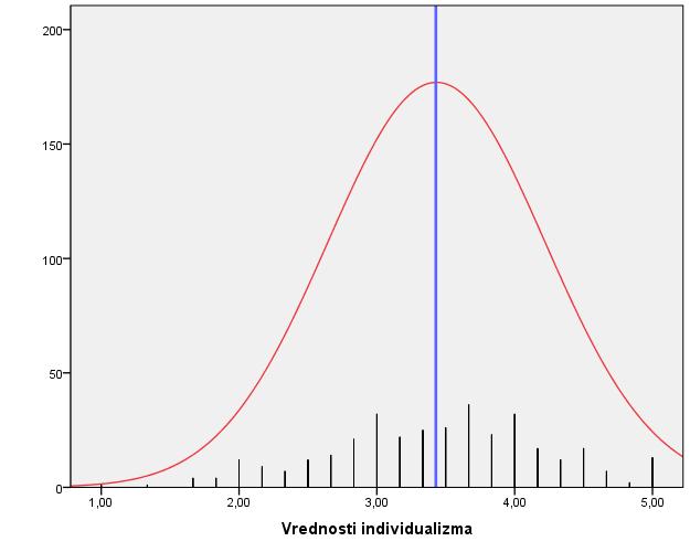 Графикон бр.19: Хистограм за вредност индивидуализам насупрот колективизму - групни просек Графикон бр. 19 показује просечну вредност оцена за вредност индивидуализам насупрот колективизму, 3.
