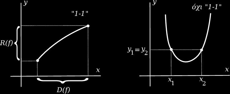 2.4 Η αντίστροφη µιας συνάρτησης Ορισµός 2.31.