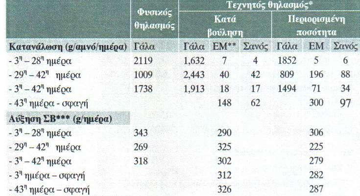 Διατροφή αμνοεριφίων 6/11 Συγκριτική αξιολόγηση μεθόδων πάχυνσης αμνών φυλής Χίου με