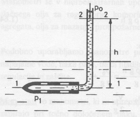 Bernoullijeva enačba za oba prereza se glasi: p p p p = h+ h= ρ g ρ g ρ g 0 0 Slika 3: Piezometer - Pitotova cev služi za merjenje skupnega tlaka: statičnega in dinamičnega.