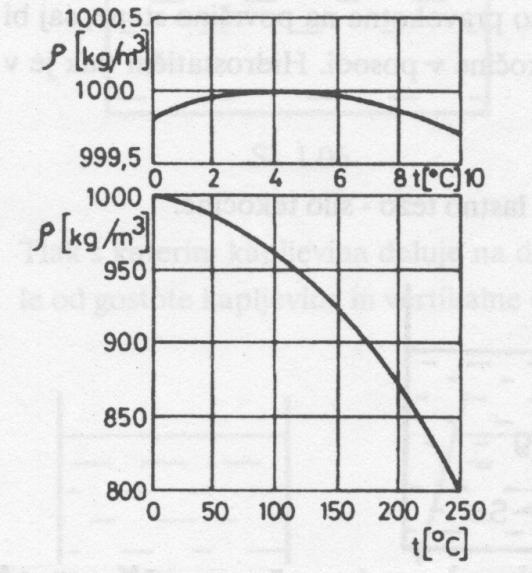 Energetski pretvorniki in elektrarne I študijsko leto: 0/ V 3 d - sprememba prostornine (m ) V 3 0 - začetna prostornina (m ) p d - sprememba tlaka (N/m ali Pa) Slika 3: Odvisnost gostote