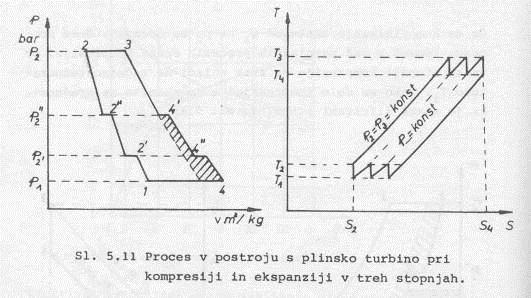 TE s plinskimi turbinami Večstopenjska ekspanzija s ponovnim segrevanjem Sl.5.