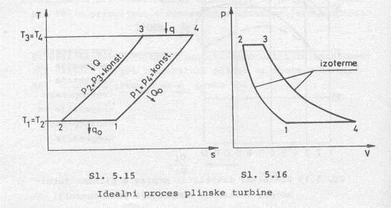 Idealni plinski proces Eriksonov proces: sl.5.