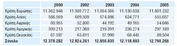 Πίνακας 1.6: Αφίξεις αλλοδαπών στην Ελλάδα Πηγή: Οικονομικό Δελτίο ALPHA BANK, 2006 Πίνακας 1.