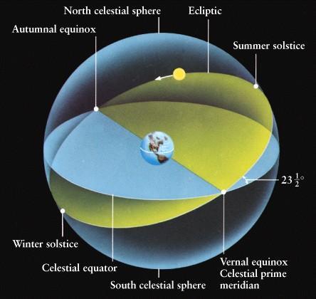 Εικ. 2.3 : Εκλειτπικό επίπεδο όταν η γη θεωρείται σταθερή O ημισφαιρικός ούρανιος θόλος που περιβάλλει την γη για ένα παρατηρητή που βρίσκεται στο κέντρο της γης ονόμαζεται ούρανια σφαίρα.