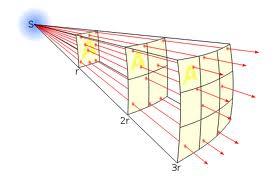 το τετράγωνο της απόστασης από την πηγή της ακτινοβολίας. Αυτό σημαίνει ότι αν διπλασιάσουμε την απόσταση, η ακτινοβολία θα υποτετραπλασιαστεί, και ούτω καθεξής. Εικ.3.