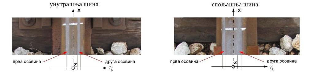 Слика 7.15: Одређивање положаја тачке додира на основу отисака на шини Положаји тачака додира одређени на овај начин су прегледно приказани у табели 7.