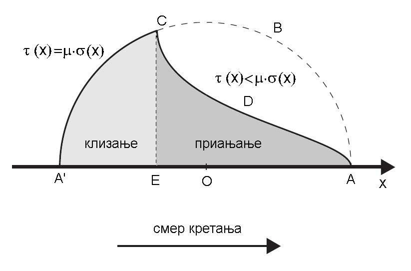 те површине може постојати или приањање, или клизање, зависно од тога да ли је локално достигнута гранична сила приањања. Због тога се површина додира дели на зону приањања и зону клизања (слика 3.7).