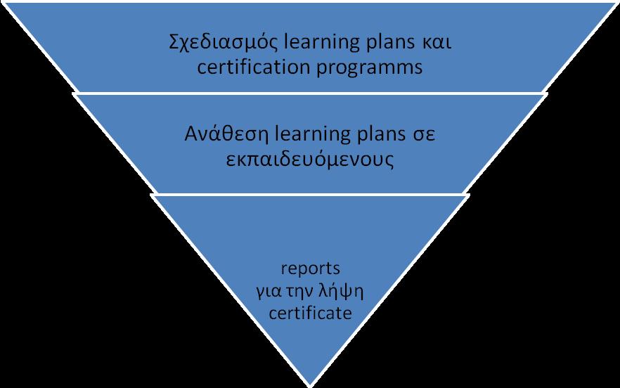 ΒΑΣΙΚΗ ΔΟΜΗ ΤΟΥ MOODLE Η αρχική σελίδα χρήστη του Moodle περιέχει τον κατάλογο εκπαιδευτικών προτάσεων είτε ο χρήστης είναι εκπαιδευτής είτε είναι εκπαιδευόμενος.