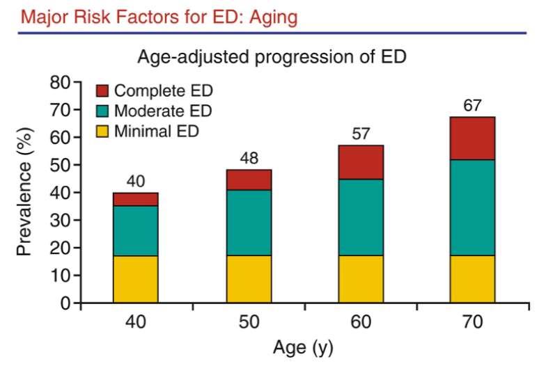 MMAS: Age-adjusted progression of ED
