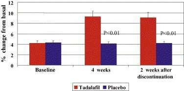 Chronic Treatment with Tadalafil Improves Endothelial Function in Men with Increased Cardiovascular Risk Percent change compared to baseline in endothelial function (FMD) in patients