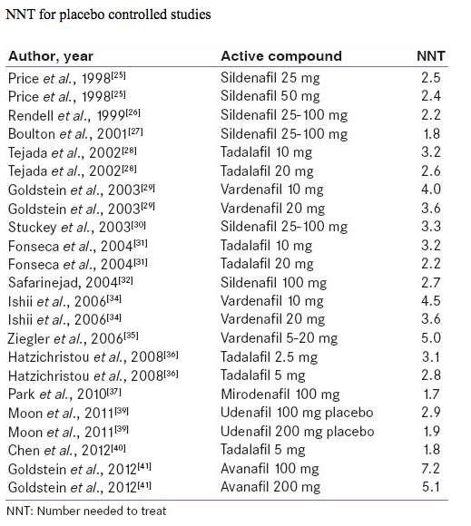 Phosphodiesterase-5 inhibitors for erectile dysfunction in patients with diabetes mellitus: