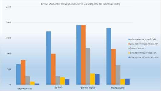 Ανάλυση Αποτελεσμάτων (3/4) Ευνοϊκές συνθήκες αγοράς και χρήσης λεωφορείων αύξηση επηρεαζόμενων λεωφορείων που