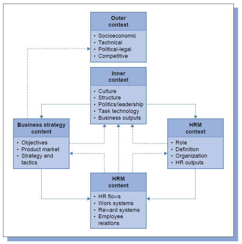 χκθσλα κε ην Harvard model ησλ Beer et al.