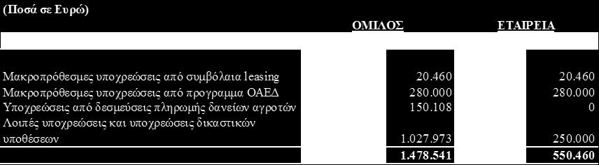 7.10 Ταμειακά Διαθέσιμα και ισοδύναμα 7.11 Λοιπές Βραχυπρόθεσμες Υποχρεώσεις 7.