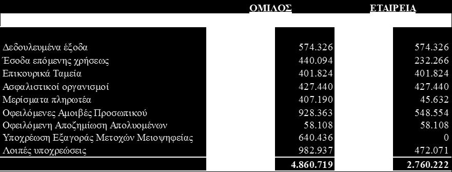 13 Μετοχικό Κεφάλαιο και Διαφορά υπέρ το άρτιο Το μετοχικό κεφάλαιο της Εταιρείας