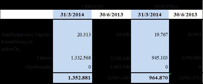 909 μετοχές ονομαστικής αξίας 0,7299 εκάστη εξολοκλήρου καταβεβλημένο.