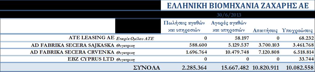 ΕΛΛΗΝΙΚΗ ΒΙΟΜΗΧΑΝΙΑ ΖΑΧΑΡΗΣ ΑΕ 31/3/2014 Πωλήσεις αγαθών και υπηρεσιών Αγορές αγαθών και υπηρεσιών Απαιτήσεις Υποχρεώσεις ΑΤΕ LEASING ΑΕ Εταιρία Ομίλου ΑΤΕ 0 0 0 32.