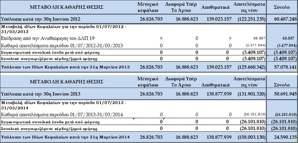 4. Ενοποιημένη Κατάσταση Μεταβολών Ιδίων Κεφαλαίων 5.