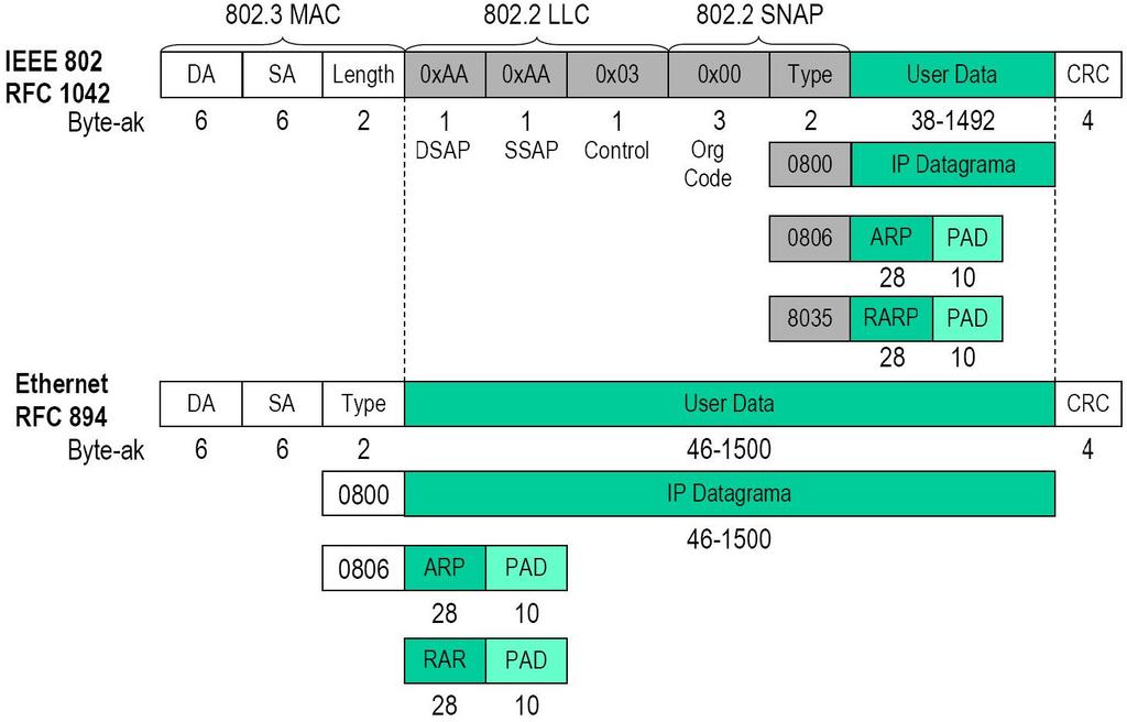 175 5.- EREMU ZABALEKO SAREAK (WAN) 13. irudia. Ethernet eta IEEE 802.3. Aurreko irudian azaltzen denez, bi tramen formatuek 48 biteko helmuga- eta jatorrihelbide fisikoak erabiltzen dituzte.