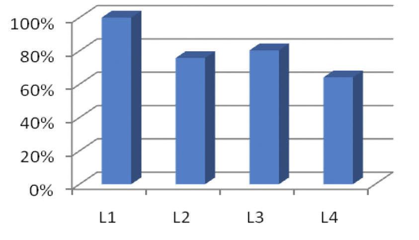 График 2. Смртност ларви Leptinotarsa decemlineata по ларвеним стадијумима (Maini, S., Tommasini, M., Burgio, G., Nicoli, G. 1994) Graph 2.