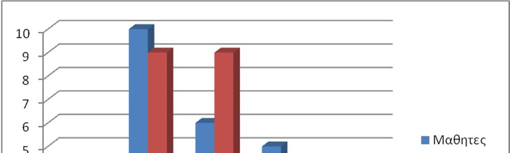 Σχόλια: Από τα αποτελέσματα της ερώτησης β' μαθητές και κηδεμόνες