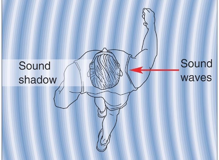Αριστερά-Δεξιά (αζιμούθιο) Ο ήχος φθάνει στο εγγύς αυτί Λίγο νωρίτερα (~ 0,5 msec) Ελαφρώς