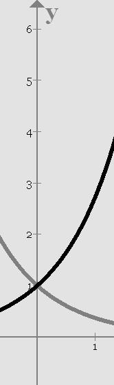 Πεδίο ρισμού: Α f = (0, +) Σύνολο Τιμών: f( (A) = α > 1 log α x