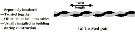 خطوط زوج سيم باز خطوط زوج بهم تابيده Separatly insulated Twisted together Often bundled into cables During construction ساده ترين و اولين رسانه انتقال(ارزان راحتي استفاده مقاومت كم در مقابل جريان)