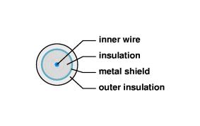 Coaxial Cable Comparison of Shielded and Unshielded Twisted Pair Frequency (MHz) Category3 UTP Attenuation (db per 100 m) Category5 UTP 150-ohm STP Category3 UTP Near-endCrostalk (db) Category5 UTP