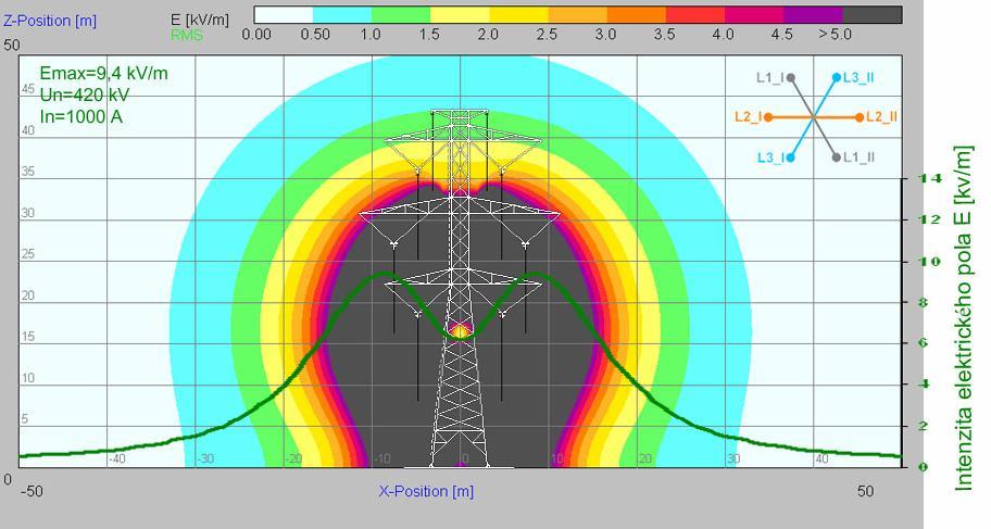Úrovne elektrických a magnetických polí v okolí vedení používaných v ES SR Rozloženie a priečny profil intenzity elektrického