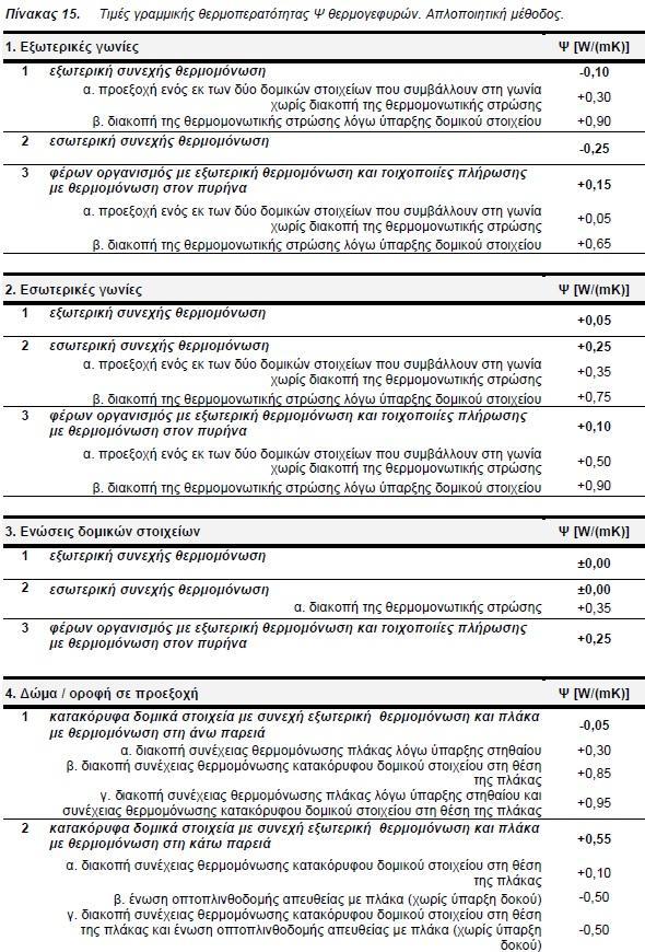 Κεφάλαιο 2 ο : Υπολογισμός ενεργειακών καταναλώσεων Πίνακας για τον υπολογισμό θερμογεφυρών όπως δίδεται από τον Κ.Εν.Α.Κ. : Ο συντελεστής ανεμόπτωσης (α) διαβάζεται από τον Πίνακα 3.