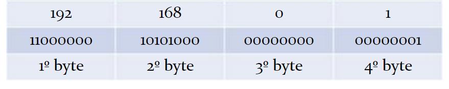 dirección IP Cada equipo da rede dispón dun identificador único que, como pertence ao protocolo IP, chámase dirección IP.