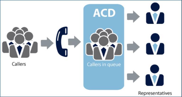 Aplicación de monitorización de ACD: Permite coñecer en que estado se atopan as colas de chamadas