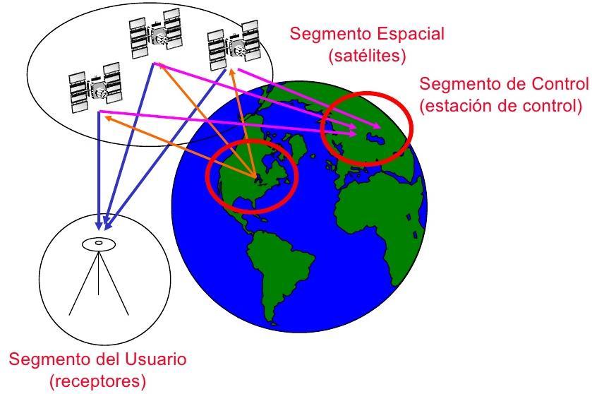 = NAVSTAR (24 satélites*) 10 en todo o mundo, monitoreadas polo Mº de Defensa de EEUU Receptores civiles e militares; localizados en terra, mar ou aire *Cada