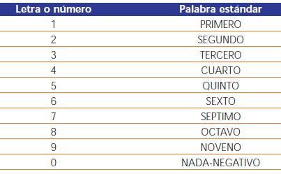 CÓDIGO INTERNACIONAL PARA DELETREAR (INTERCO ou alfabeto fonético ICAO=OACI) 3ª columna indica cómo pronunciar a palabra (estándar, elexida internacionalm) co subliñado da sílaba acentuada.