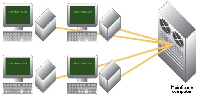Ex: xestión de caixeiros automáticos, na que o mainframe é o ordenador