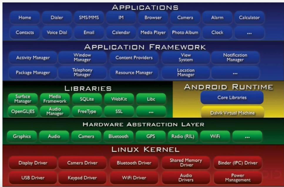 2.1.2 Αρχιτεκτονική του Android OS Η διαστρωμάτωση της αρχιτεκτονικής του Android, κατά βάση αποτελείται από 4 επίπεδα (layers), εκ των οποίων το καθένα έχει το δικό του ρόλο και όλα μαζί συντελούν